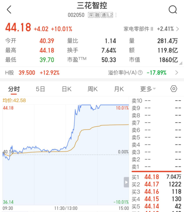 特斯拉向三花智控下达50亿人形机器人订单？小作文引发市值暴增近四百亿！