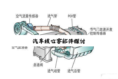今日科普|汽车核心零部件探讨