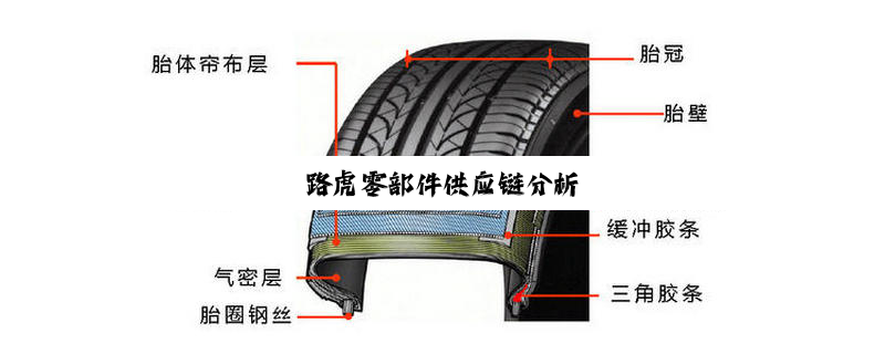 路虎零部件供应链分析