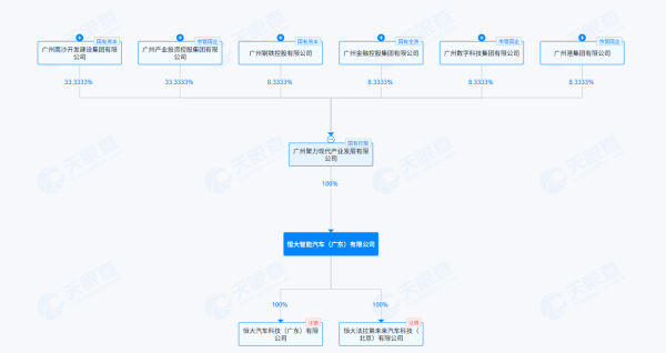 广州国资接手恒大汽车两家核心子公司，成为控股股东