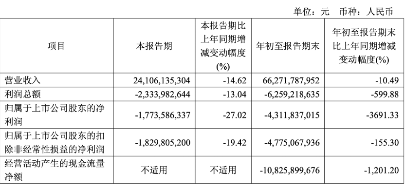 广汽集团三季度净亏17亿元，牵手华为、京东能否扭转颓势？
