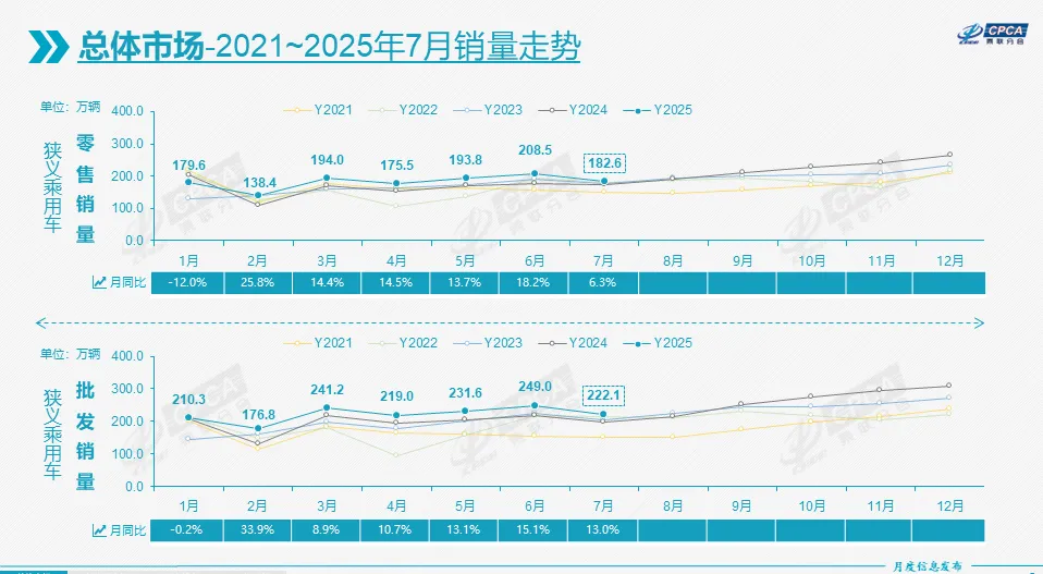 7月车市增长6.3%，纯电小车成出口“新宠”