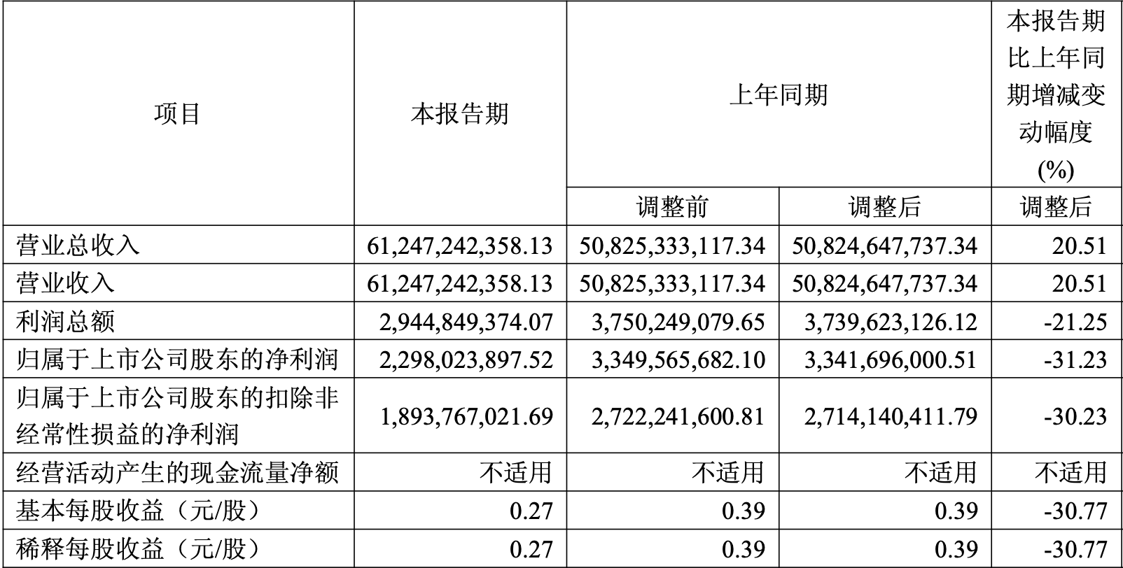长城汽车三季度“增收不增利”：构建新渠道、新车上市宣传等投入增加致收益波动
