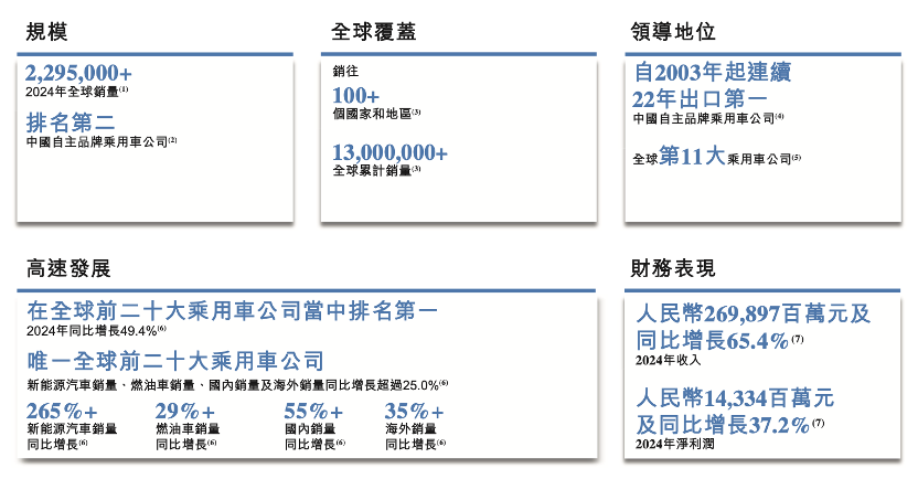 奇瑞汽车赴港IPO再递表:一季度利润增超90%至47亿元