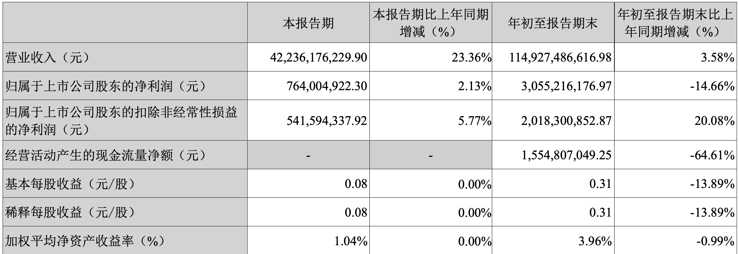 长安汽车三季度营收增两成至422亿元，净利润7.64亿元