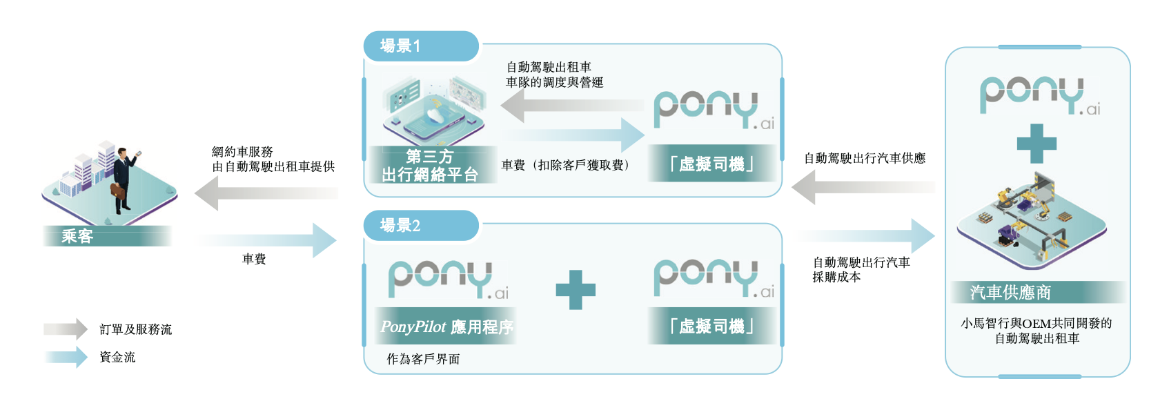 小马智行通过港交所聆讯，预计Robotaxi车队年底有望超千台