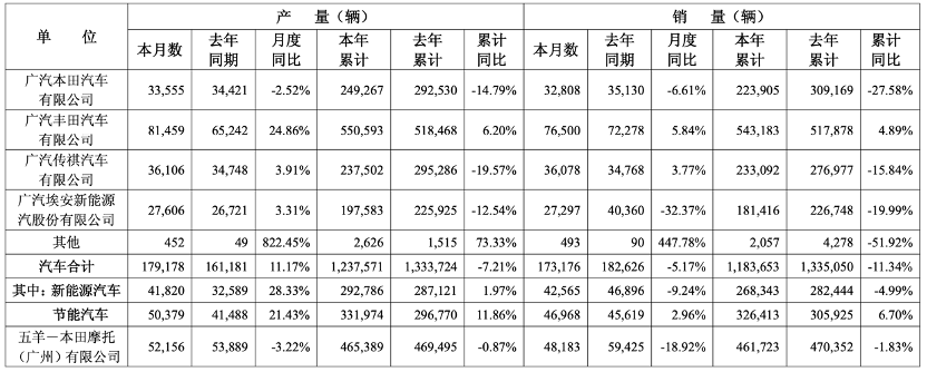 广汽集团三季度净亏17亿元，牵手华(huá)为(wèi)、京(jīng)东(dōng)能(néng)否扭转颓势？