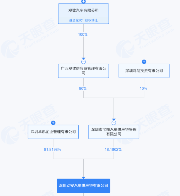 绝境重生还是资本游戏?宝能系隐现威马“复活”背后,此前多处汽车圈地被当地政府收回