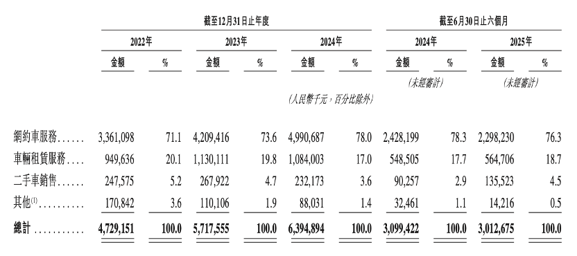 享道出行赴港IPO：上半年营收30亿元，阿里、宁德时代参股
