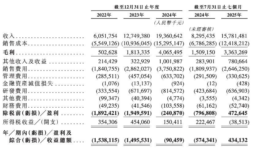 岚图递表港交所，今年前7月盈利超4亿元