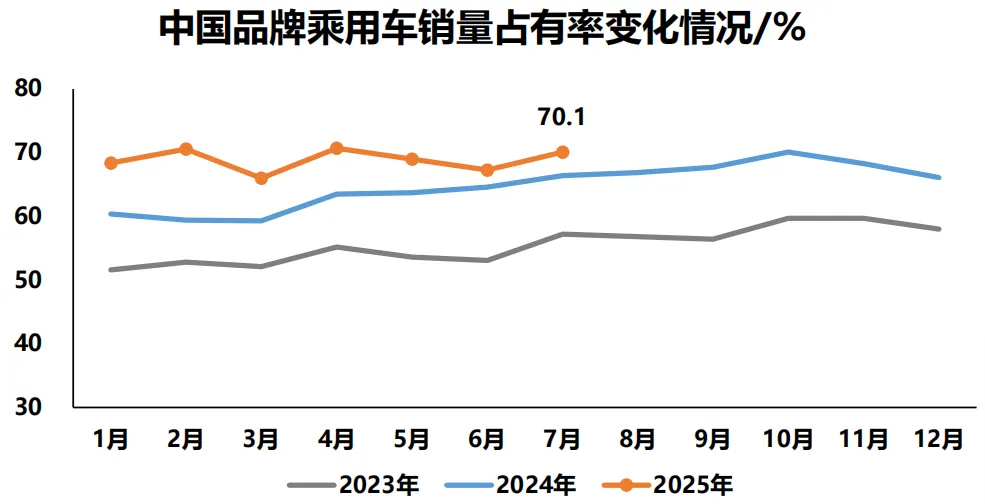 中汽协：7月中国品牌乘用车市占率提升至70.1%