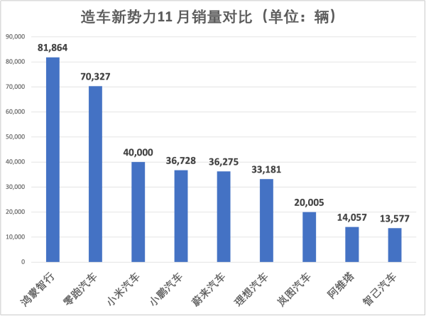 鸿蒙智行首超8万辆“领跑”新势力11月销量，“蔚小理”均无缘4万辆大关