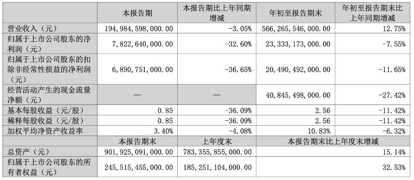 比亚迪前三季度营收5663亿元创新高，净利233亿元下滑7.55%