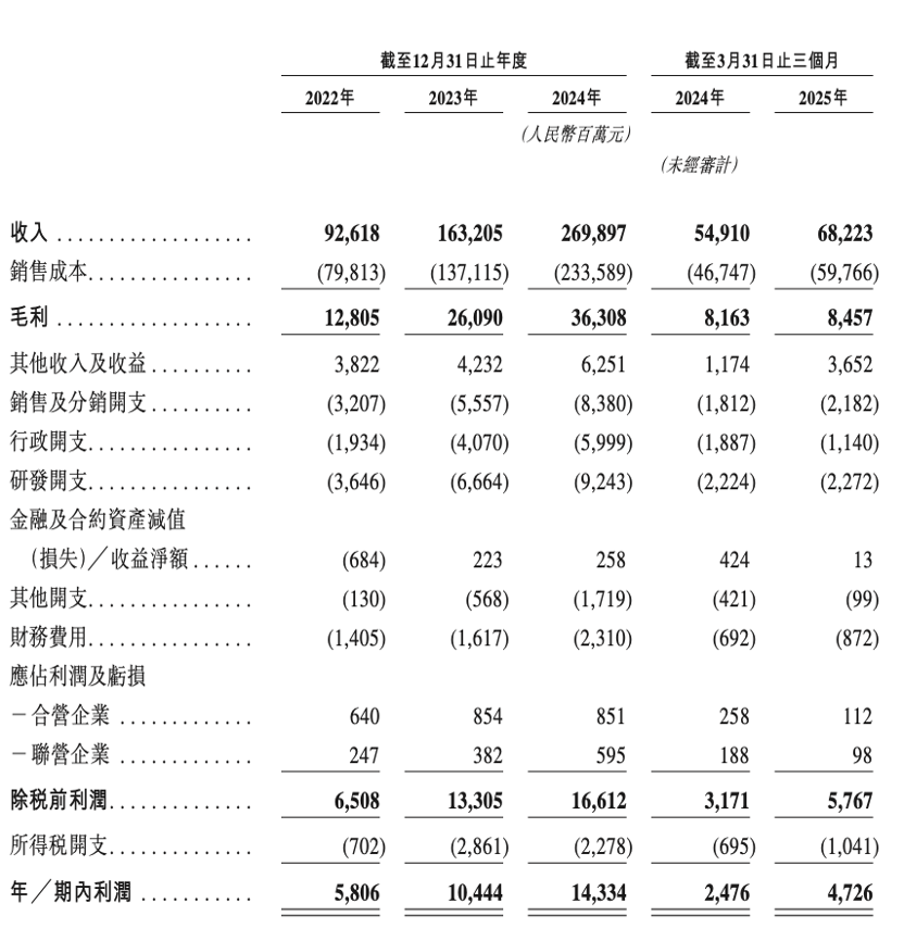 奇瑞汽车赴港IPO再递表:一季度利润增超90%至47亿元