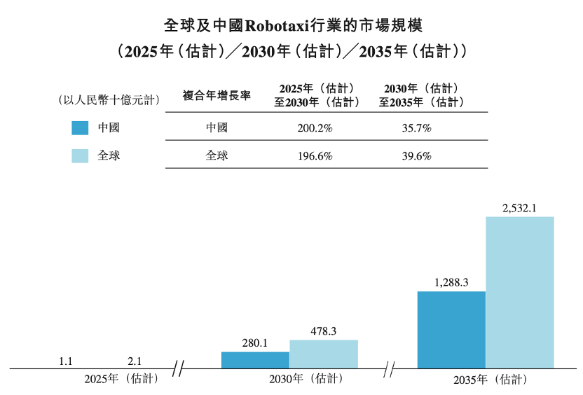 享道出行赴港IPO：上半年营收30亿元，阿里、宁德时代参股