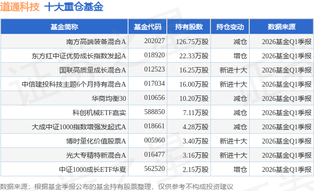 7月16日道通科技涨9.73%，南方高端装备混合A基金重仓该股