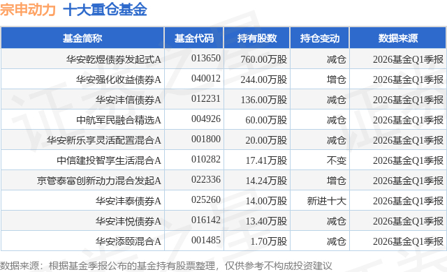 7月17日宗申动力跌8.70%，华安乾煜债券发起式A基金重仓该股