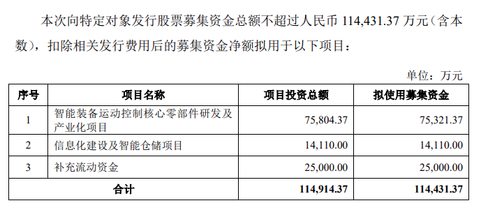 超11个亿定增获批！国内运动控制龙头加码机器人零部件等