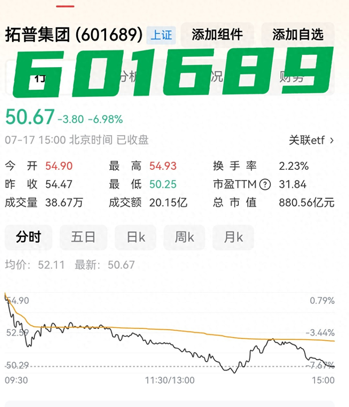 跌破60日线！拓普集团大跌7%，汽车零部件进入调整周期