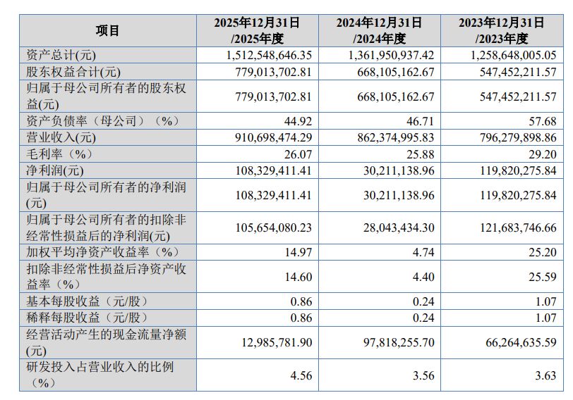 汽车饰件企业林泉股份冲刺北交所：踩雷哪吒汽车致2024年净利润大降 分红1亿元后拟募资8000万元补流