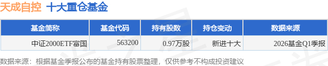 7月20日天成自控跌6.92%，中证2000ETF富国基金重仓该股