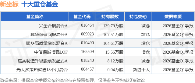 7月20日新坐标跌9.99%，兴全合瑞混合A基金重仓该股