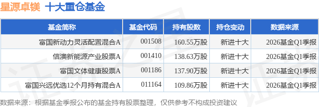 7月20日星源卓镁跌7.36%，富国新动力灵活配置混合A基金重仓该股
