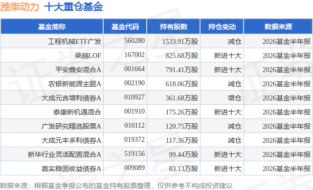 7月21日潍柴动力涨9.30%，工程机械ETF广发基金重仓该股