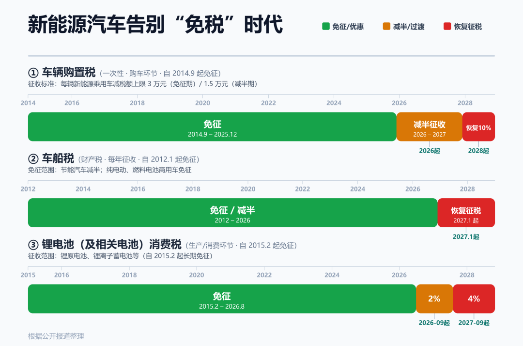 开始“收税”！新能源汽车，大洗牌来了