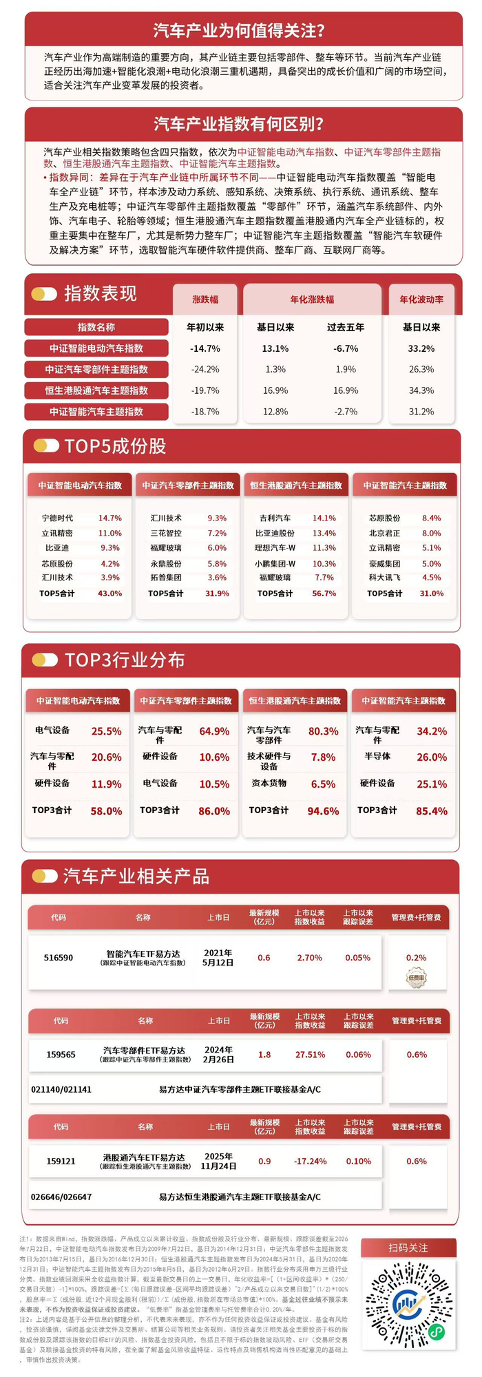 “十五五”力推新能源车绿色发展，智能汽车ETF易方达（516590）标的指数涨超2%