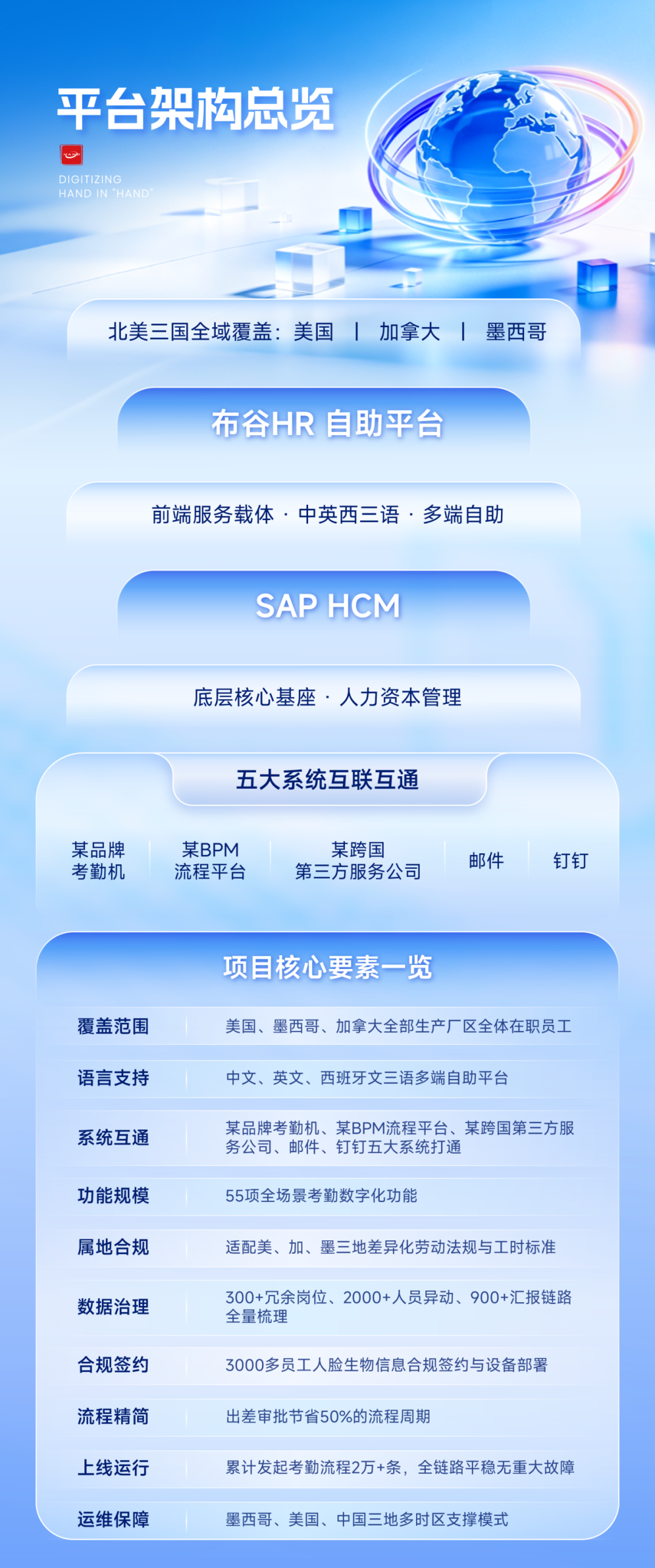 ▲ 平台架构总览：SAP HCM+布谷HR双核驱动，三国全域覆盖