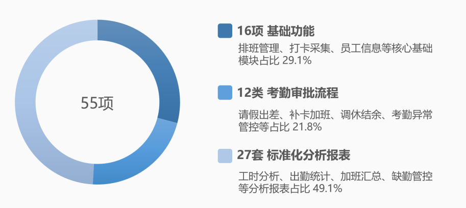 ▲ 55项标准化功能分布