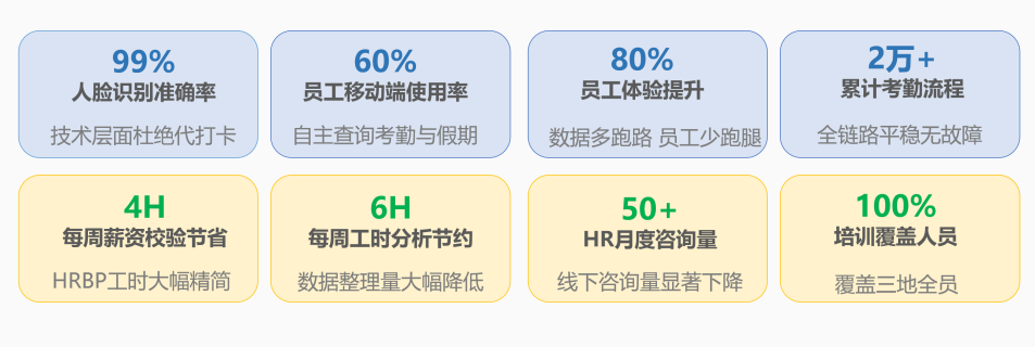 ▲ 核心价值指标一览