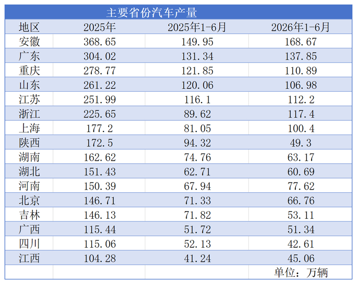 “得出口者得产量”，汽车城大洗牌来了