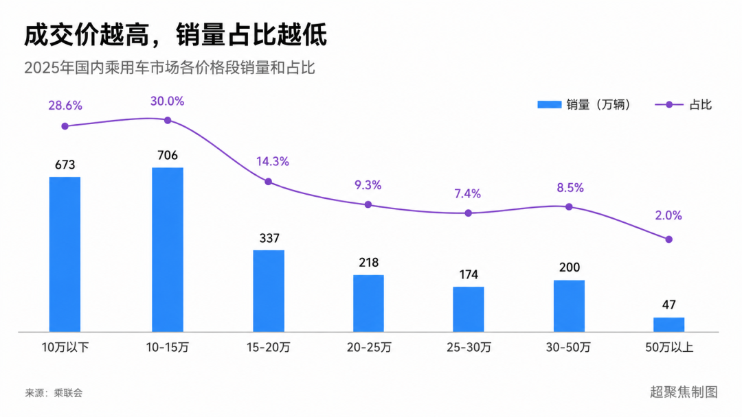 江淮汽车，成了高端但“埋”了牛散