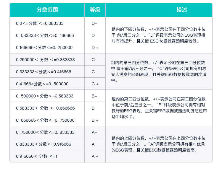 万丰奥威伦交所ESG评级下降至C-，位居GICS三级汽车零部件23家公司第15名，与新泉股份等同级、高于科达利、低于威孚高科
