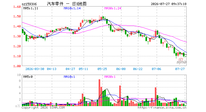 汽车零部件ETF平安（159306）开盘涨0.00%，重仓股汇川技术跌0.61%，三花智控跌0.14%