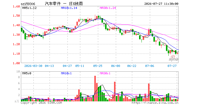 汽车零部件ETF平安（159306）涨1.00%，半日成交额57.00万元