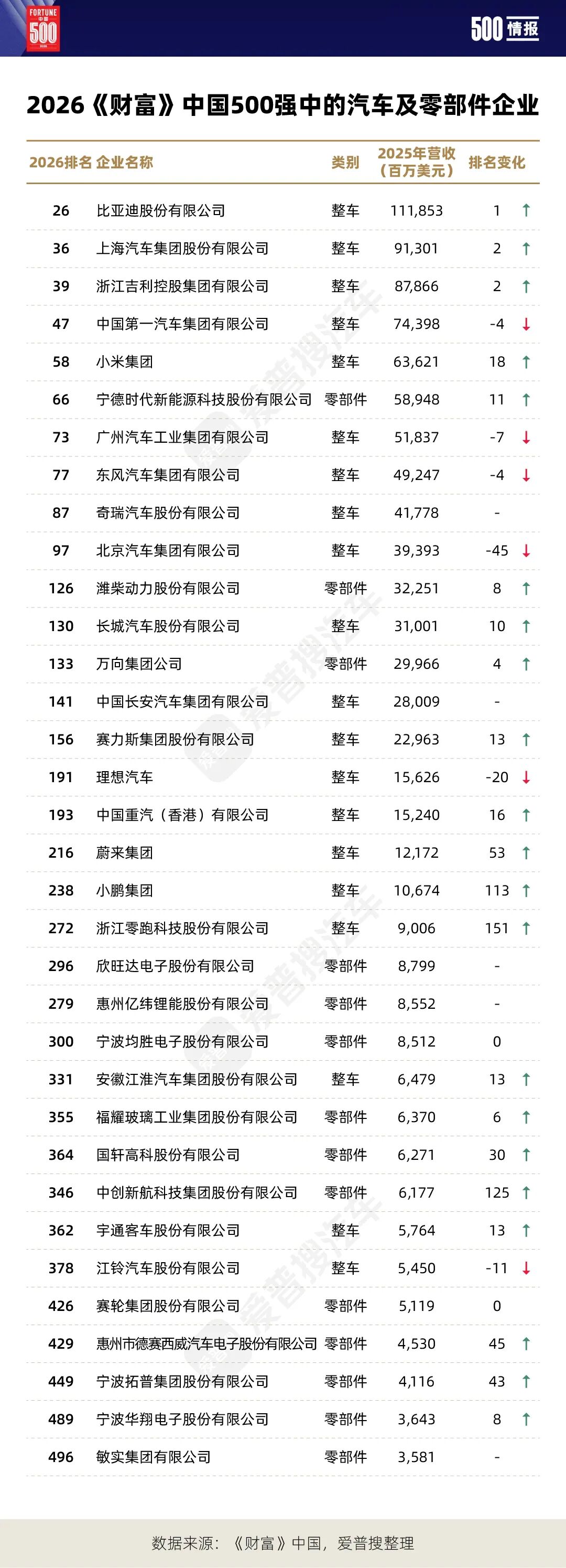 《财富》中国500强丨汽车及零部件企业一览