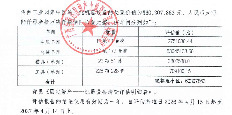 哪吒汽车南宁工厂设备开始拍卖，起价6030万元暂无人接盘