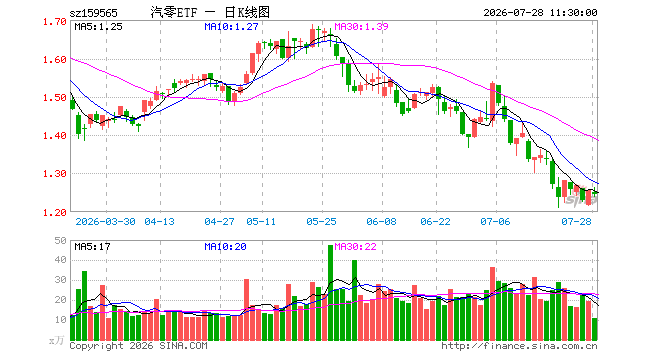 汽车零部件ETF易方达（159565）跌0.80%，半日成交额1351.96万元