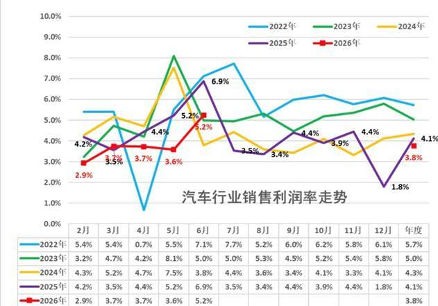 上半年汽车行业利润率仅3.8%，车企的钱到底被谁赚走了？