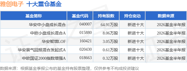 7月28日雅创电子跌8.71%，华安中小盘成长混合基金重仓该股