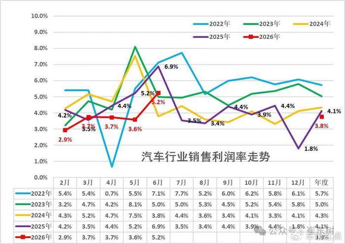 汽车利润率9年时间下滑超一倍，汽车行业为何越卖越亏？