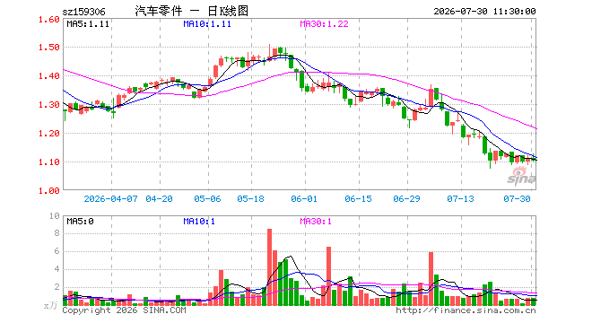 汽车零部件ETF平安（159306）跌0.81%，半日成交额80.23万元