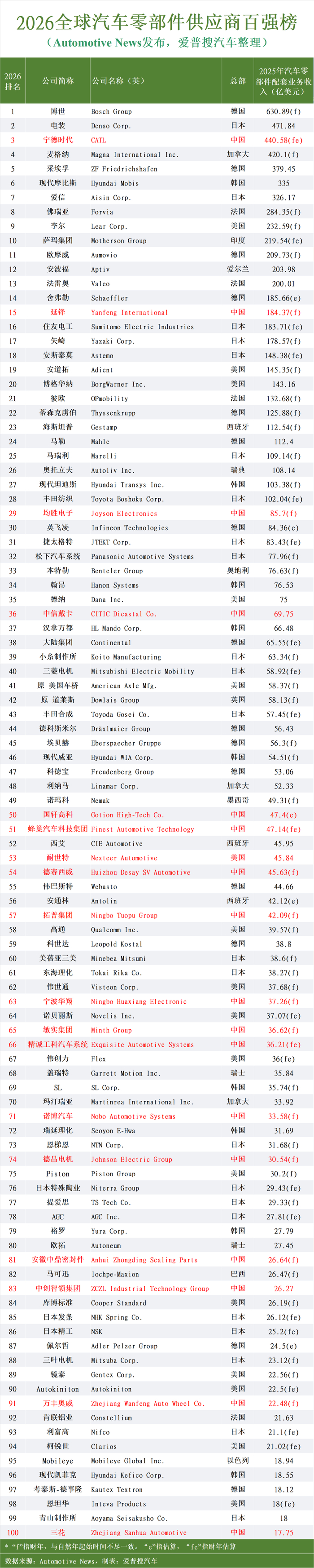 2026全球汽车零部件供应商百强丨美国汽车新闻发布