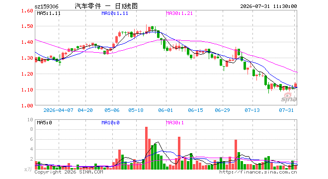 汽车零部件ETF平安（159306）涨2.90%，半日成交额82.93万元