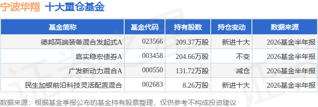 7月31日宁波华翔涨6.05%，德邦高端装备混合发起式A基金重仓该股