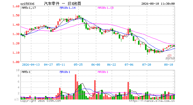 汽车零部件ETF平安（159306）跌0.77%，半日成交额154.90万元