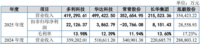 公司与同行业可比上市公司经营情况的对比，图片来源于招股书